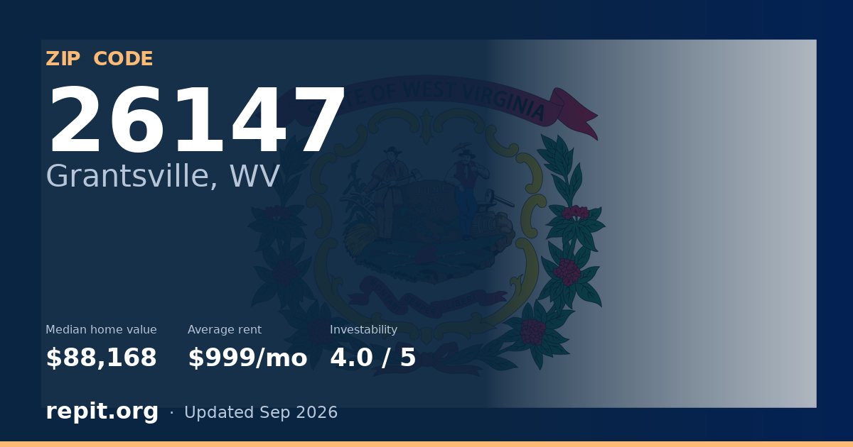ZIP code 26147 (Grantsville, WV) — median home value $88,168, average rent $999/mo