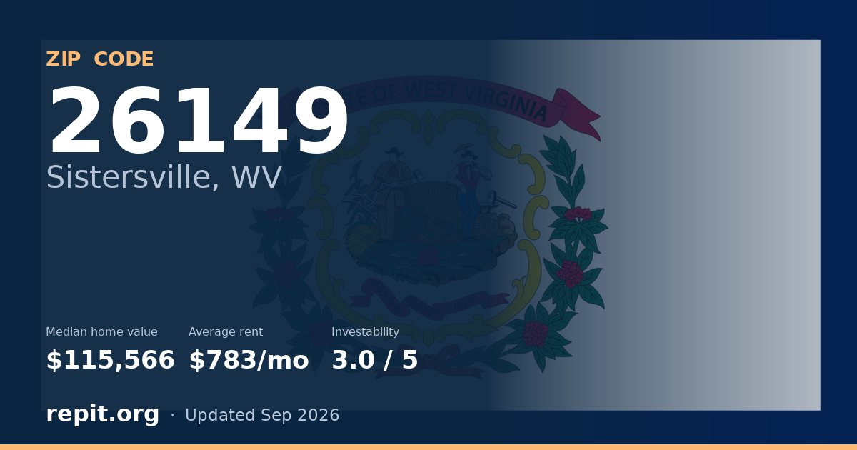 ZIP code 26149 (Sistersville, WV) — median home value $115,566, average rent $783/mo