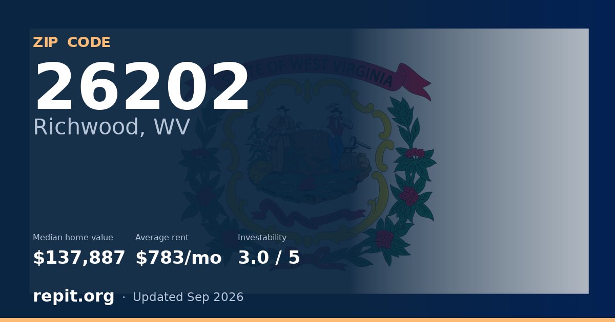 ZIP code 26202 (Richwood, WV) — median home value $137,887, average rent $783/mo