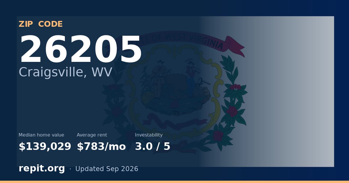 ZIP code 26205 (Craigsville, WV) — median home value $139,029, average rent $783/mo
