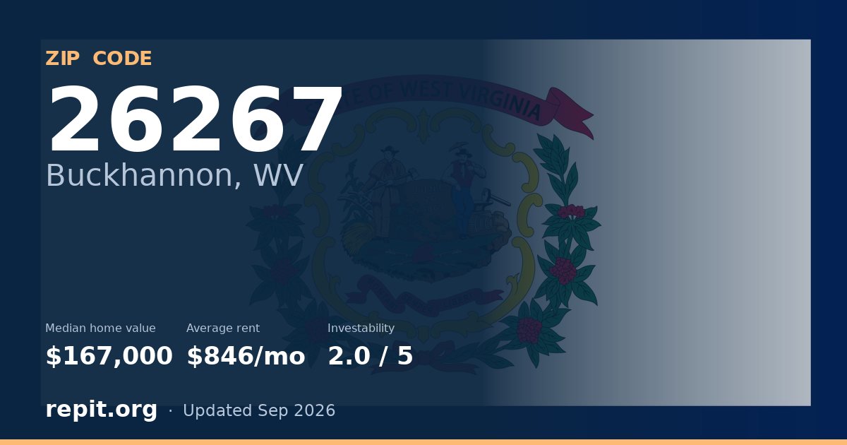 ZIP code 26267 (Buckhannon, WV) — median home value $167,000, average rent $846/mo