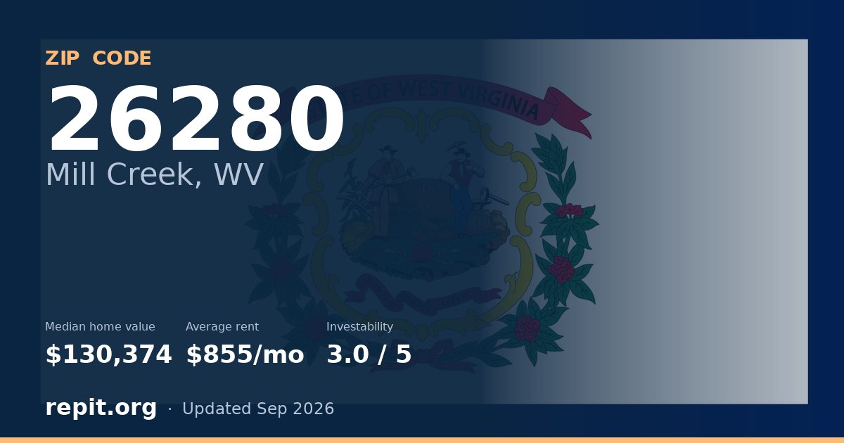 ZIP code 26280 (Mill Creek, WV) — median home value $130,374, average rent $855/mo