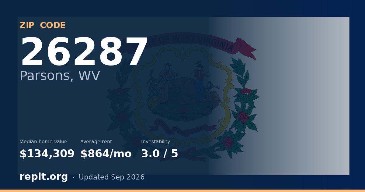 ZIP code 26287 (Parsons, WV) — median home value $134,309, average rent $864/mo