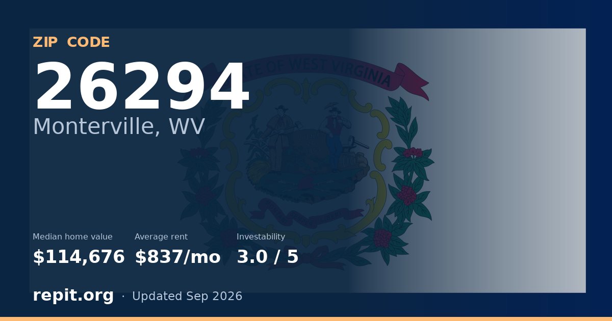 ZIP code 26294 (Monterville, WV) — median home value $114,676, average rent $837/mo