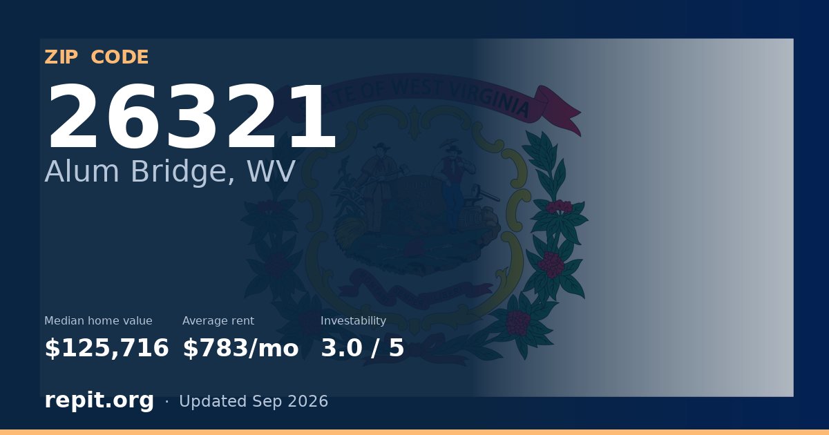 ZIP code 26321 (Alum Bridge, WV) — median home value $125,716, average rent $783/mo