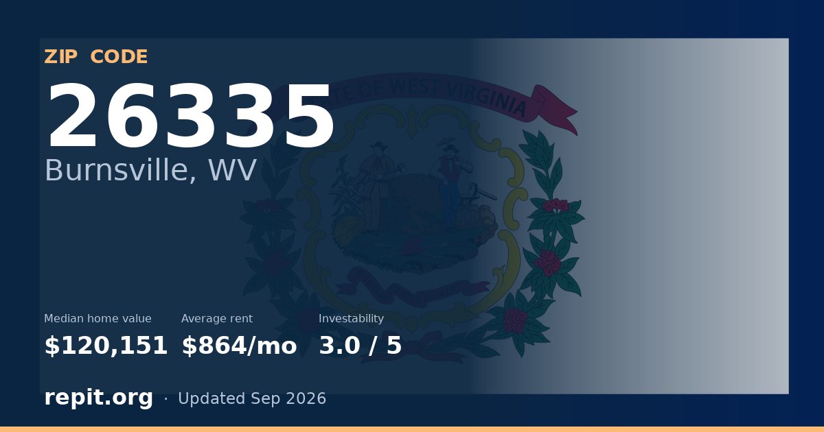ZIP code 26335 (Burnsville, WV) — median home value $120,151, average rent $864/mo