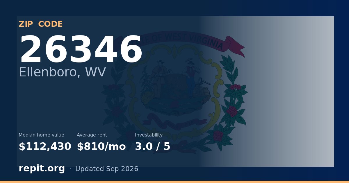 ZIP code 26346 (Ellenboro, WV) — median home value $112,430, average rent $810/mo