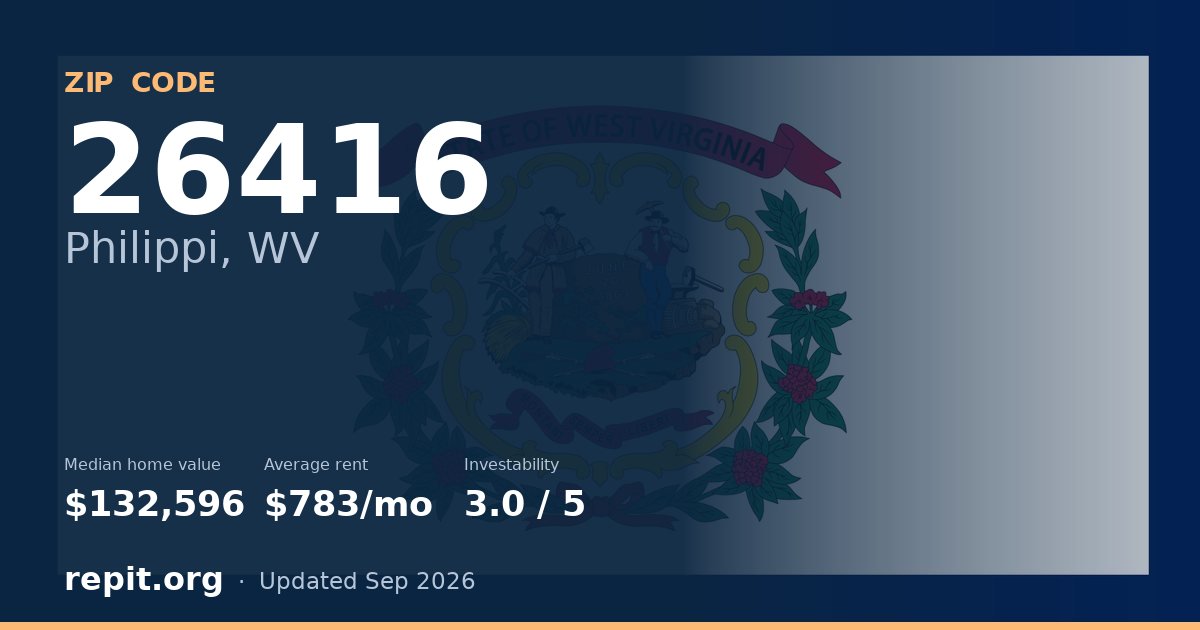 ZIP code 26416 (Philippi, WV) — median home value $132,596, average rent $783/mo