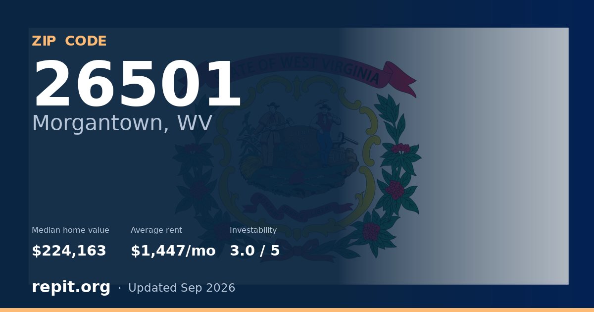 ZIP code 26501 (Morgantown, WV) — median home value $224,163, average rent $1,447/mo
