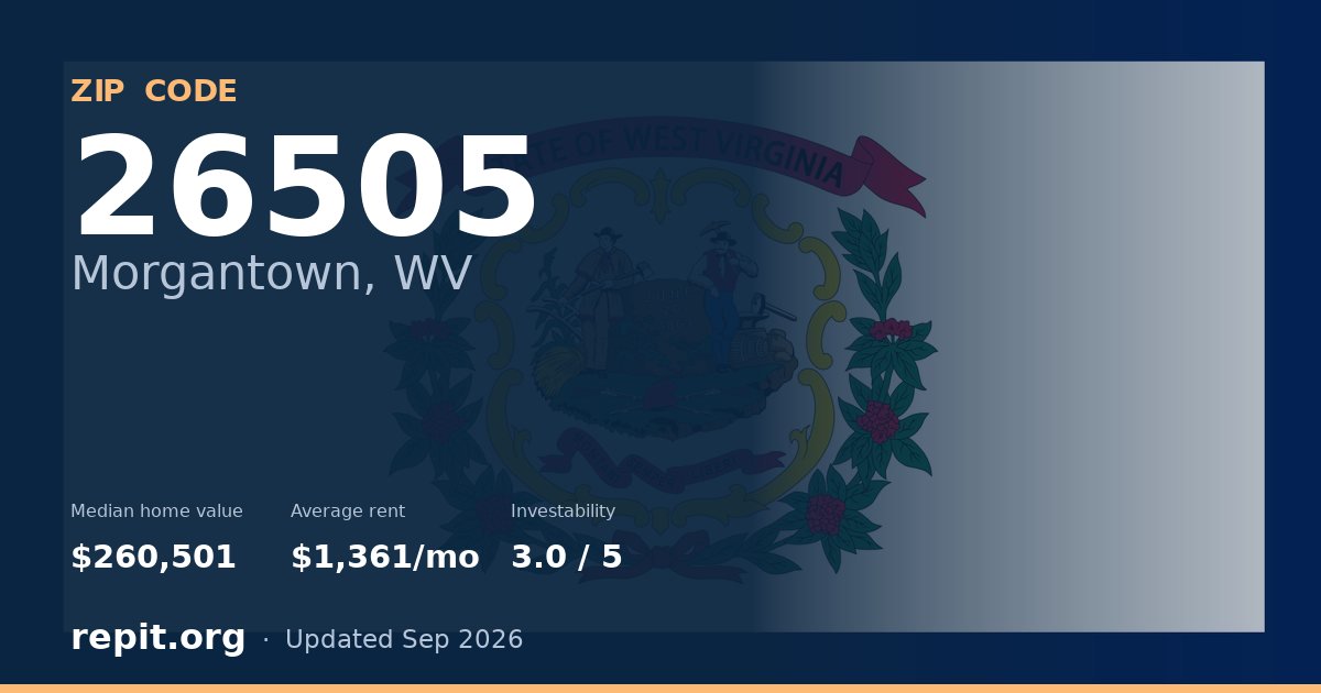 ZIP code 26505 (Morgantown, WV) — median home value $260,501, average rent $1,361/mo