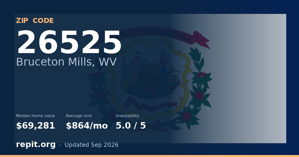 ZIP code 26525 (Bruceton Mills, WV) — median home value $69,281, average rent $864/mo