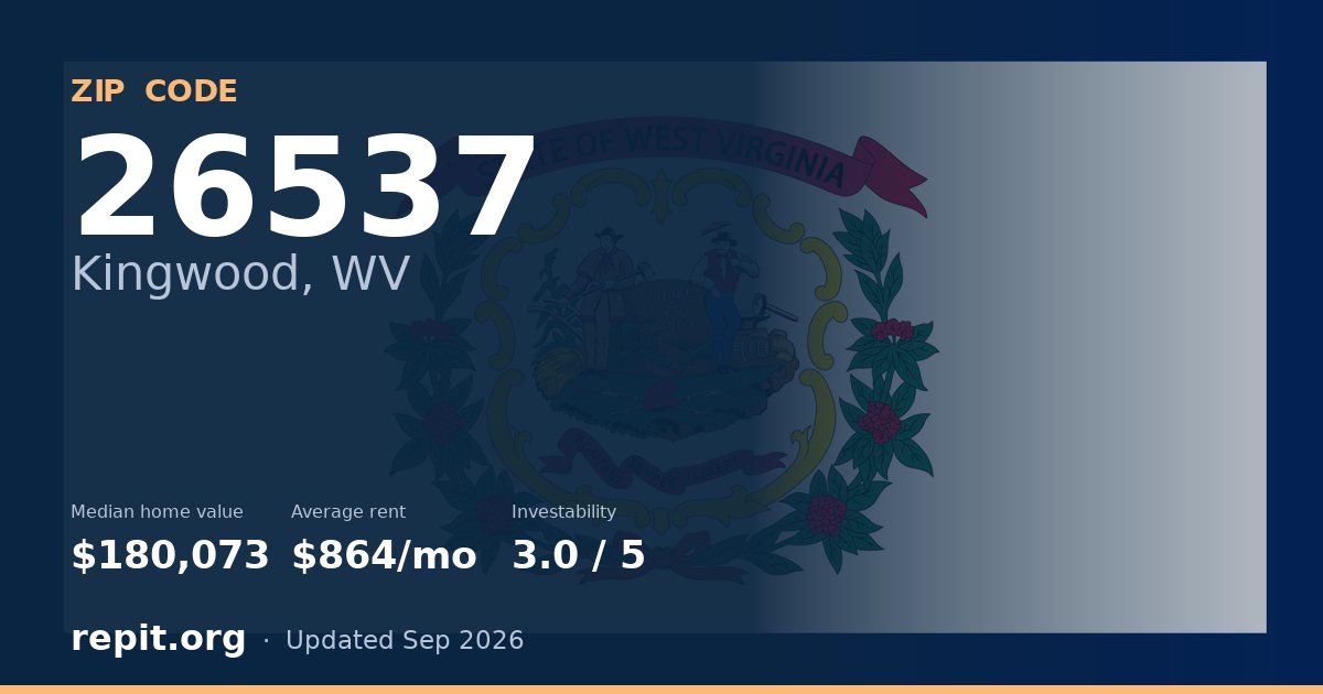 ZIP code 26537 (Kingwood, WV) — median home value $180,073, average rent $864/mo