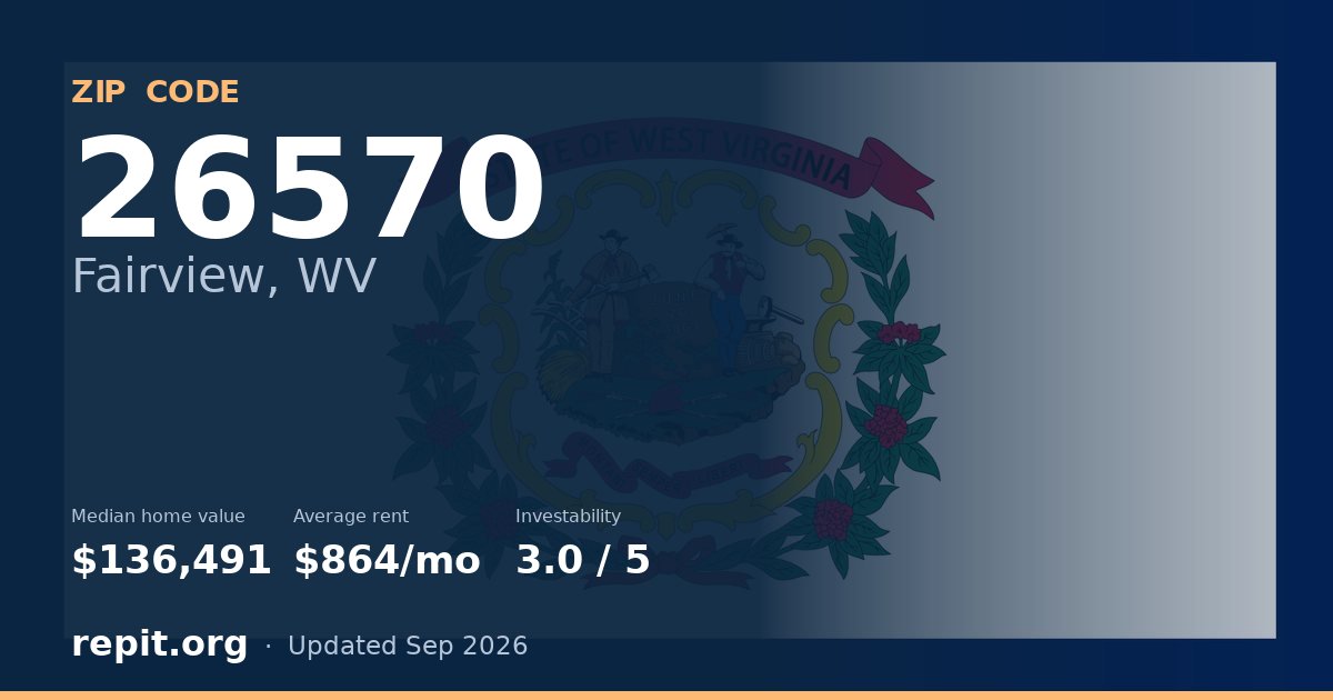 ZIP code 26570 (Fairview, WV) — median home value $136,491, average rent $864/mo