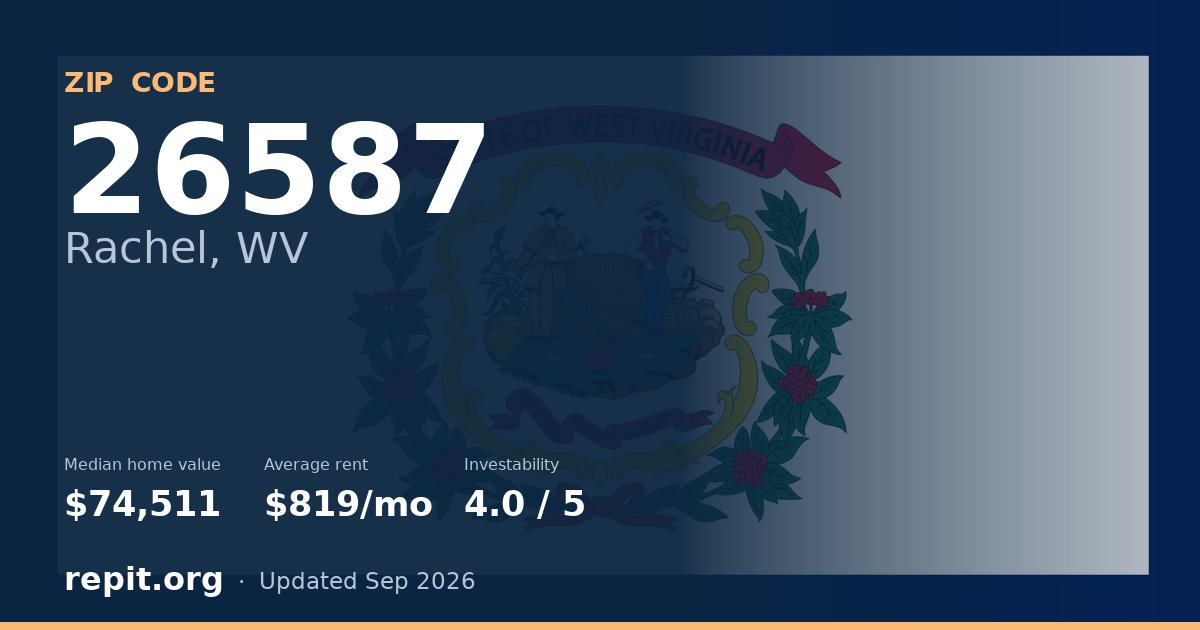 ZIP code 26587 (Rachel, WV) — median home value $74,511, average rent $819/mo