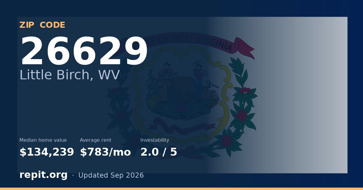 ZIP code 26629 (Little Birch, WV) — median home value $134,239, average rent $783/mo