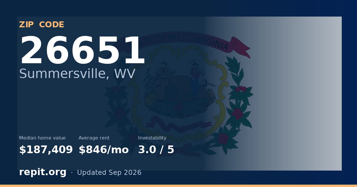 ZIP code 26651 (Summersville, WV) — median home value $187,409, average rent $846/mo