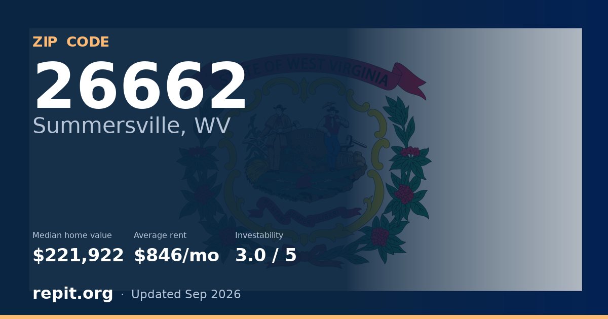 ZIP code 26662 (Summersville, WV) — median home value $221,922, average rent $846/mo