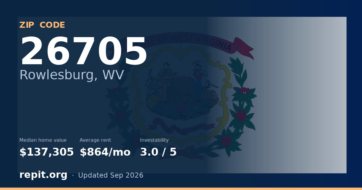 ZIP code 26705 (Rowlesburg, WV) — median home value $137,305, average rent $864/mo