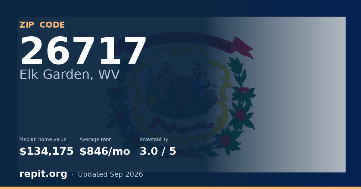 ZIP code 26717 (Elk Garden, WV) — median home value $134,175, average rent $846/mo
