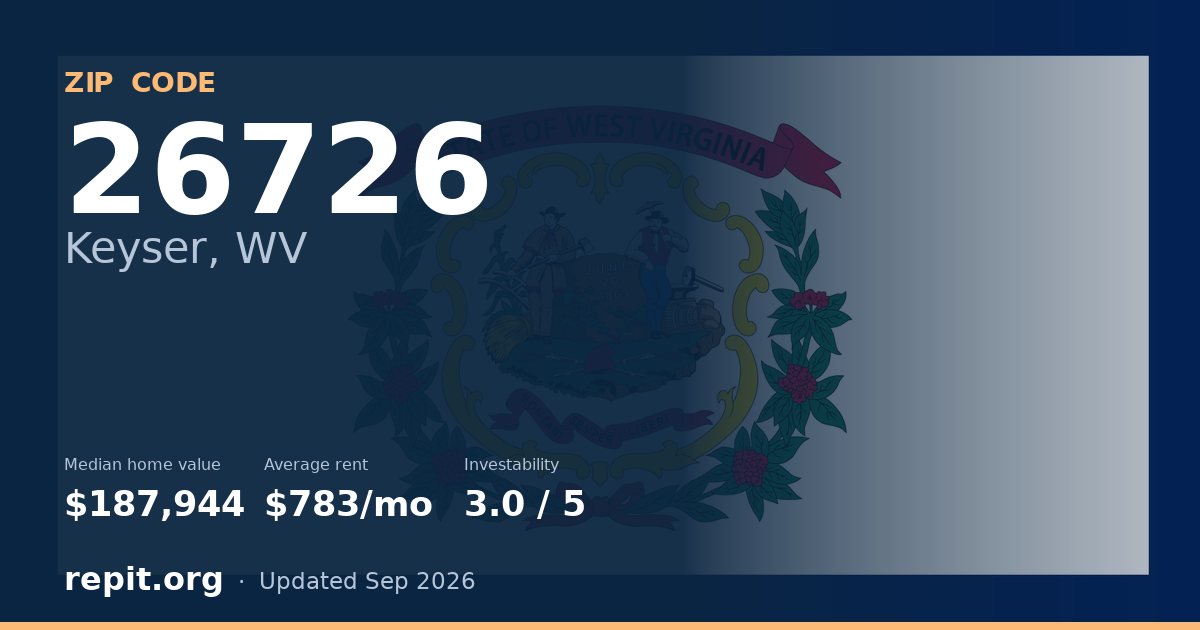 ZIP code 26726 (Keyser, WV) — median home value $187,944, average rent $783/mo