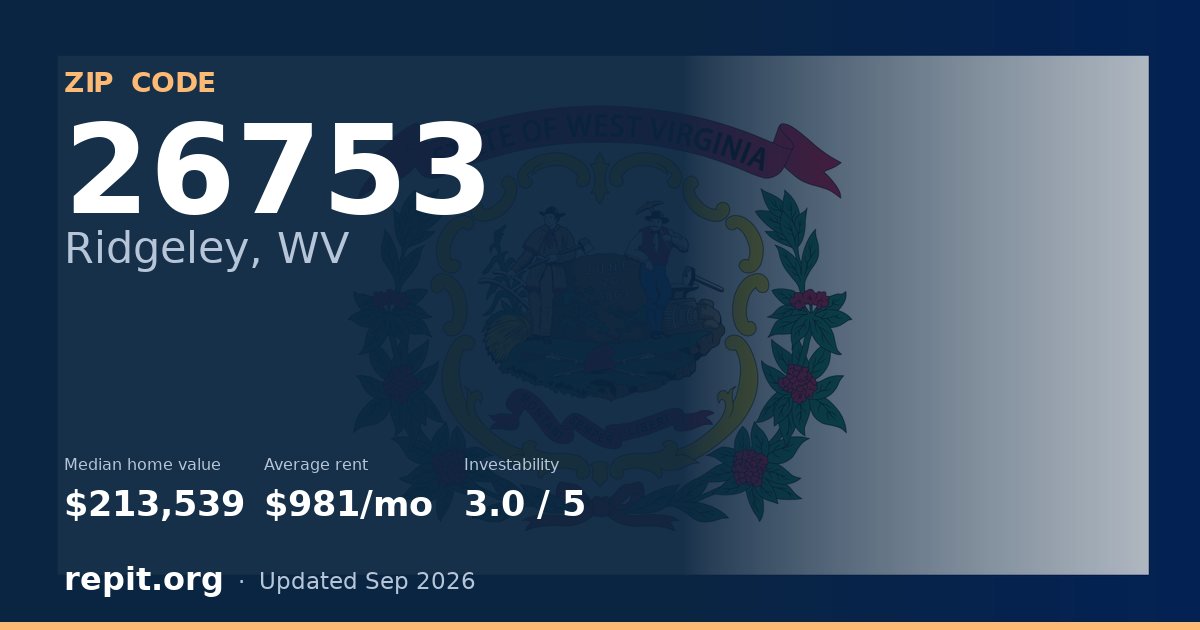 ZIP code 26753 (Ridgeley, WV) — median home value $213,539, average rent $981/mo