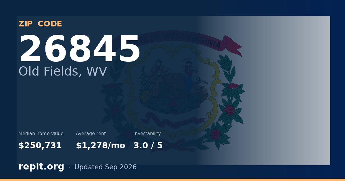 ZIP code 26845 (Old Fields, WV) — median home value $250,731, average rent $1,278/mo