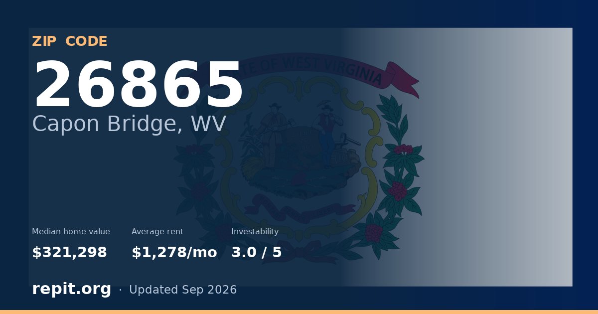 ZIP code 26865 (Capon Bridge, WV) — median home value $321,298, average rent $1,278/mo