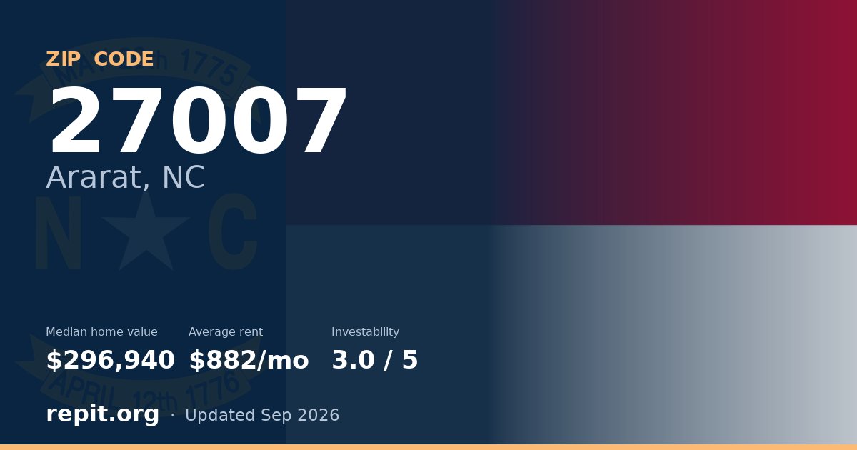 ZIP code 27007 (Ararat, NC) — median home value $296,940, average rent $882/mo