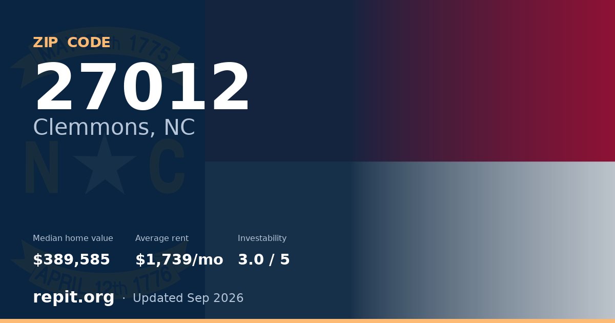 ZIP code 27012 (Clemmons, NC) — median home value $389,585, average rent $1,739/mo