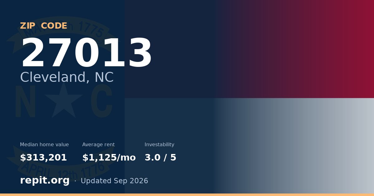 ZIP code 27013 (Cleveland, NC) — median home value $313,201, average rent $1,125/mo
