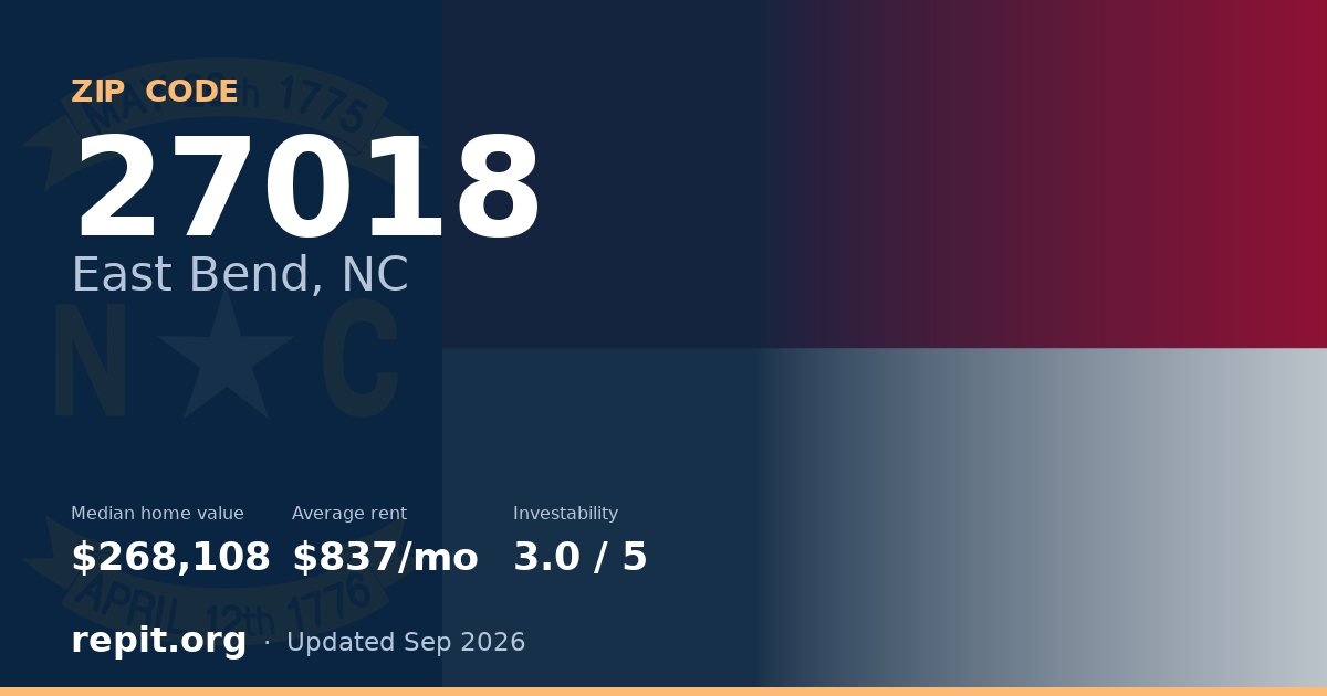 ZIP code 27018 (East Bend, NC) — median home value $268,108, average rent $837/mo