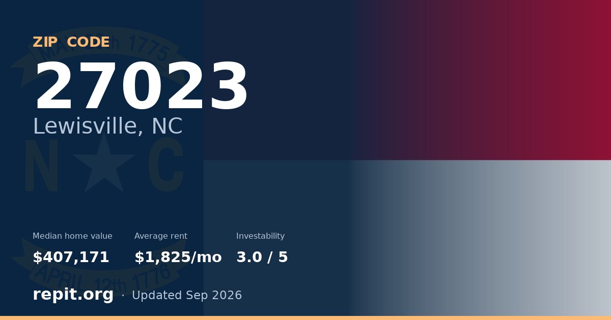 ZIP code 27023 (Lewisville, NC) — median home value $407,171, average rent $1,825/mo