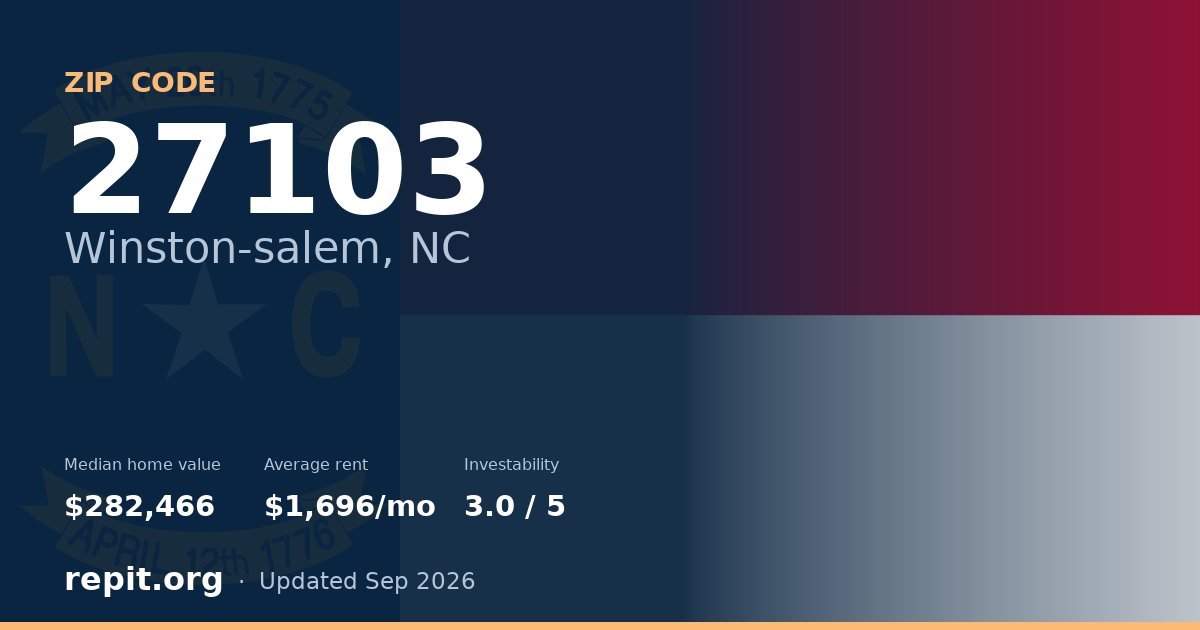 ZIP code 27103 (Winston-salem, NC) — median home value $282,466, average rent $1,696/mo