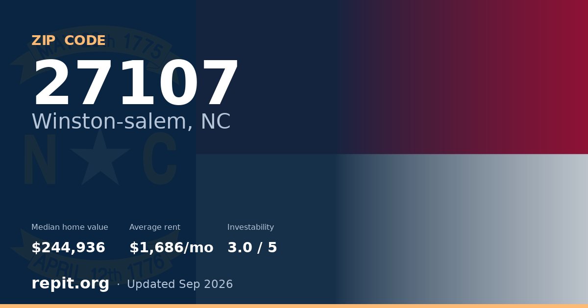 ZIP code 27107 (Winston-salem, NC) — median home value $244,936, average rent $1,686/mo