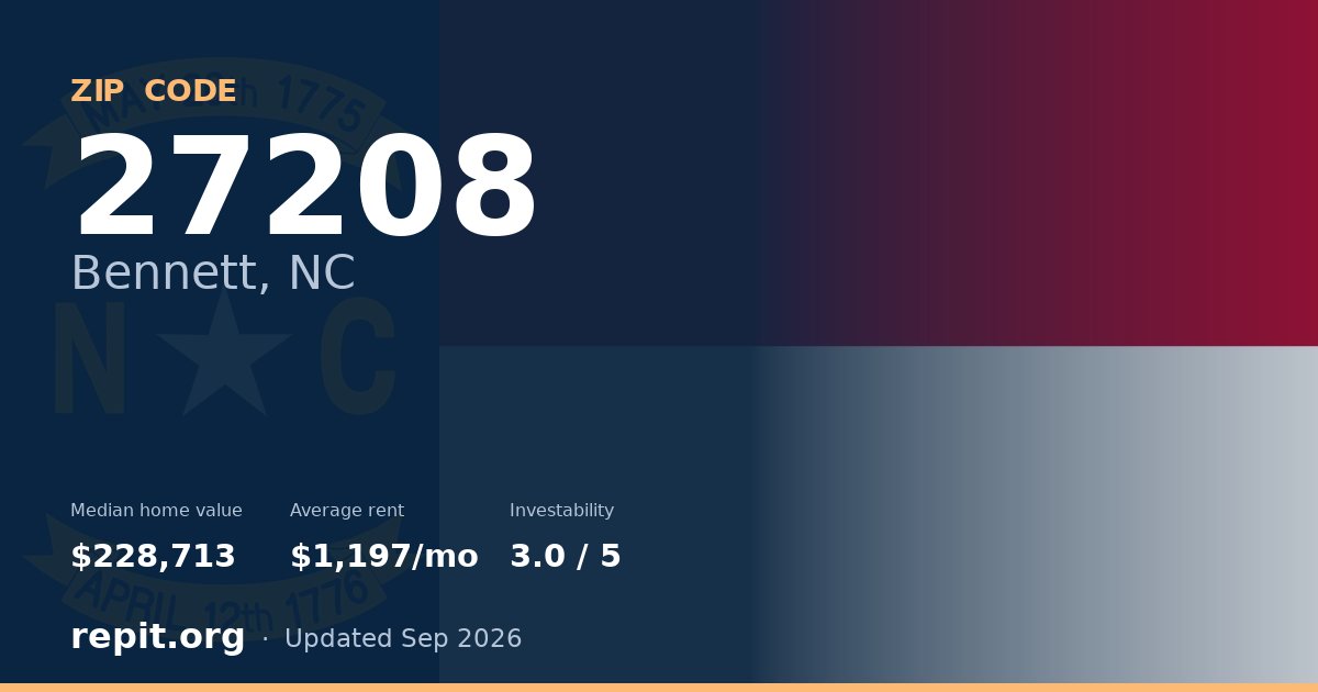 ZIP code 27208 (Bennett, NC) — median home value $228,713, average rent $1,197/mo