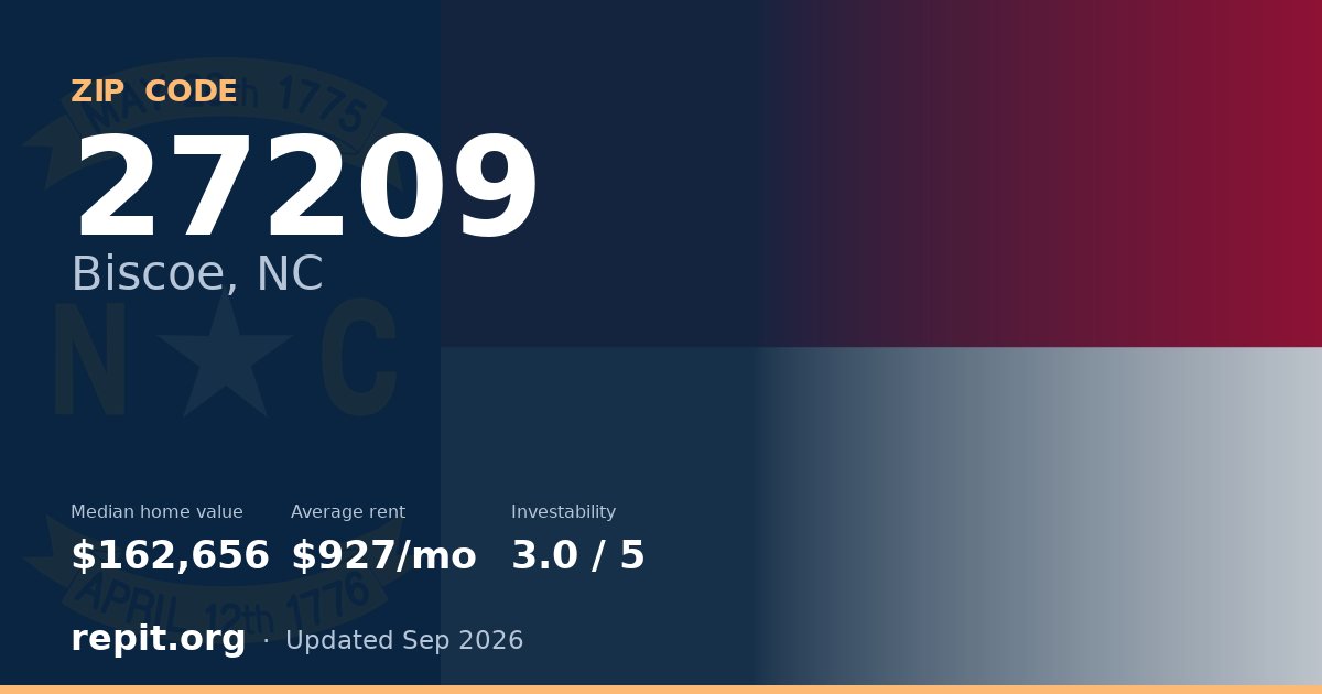 ZIP code 27209 (Biscoe, NC) — median home value $162,656, average rent $927/mo