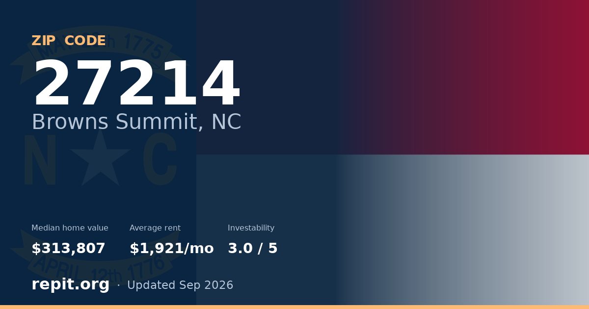 ZIP code 27214 (Browns Summit, NC) — median home value $313,807, average rent $1,921/mo