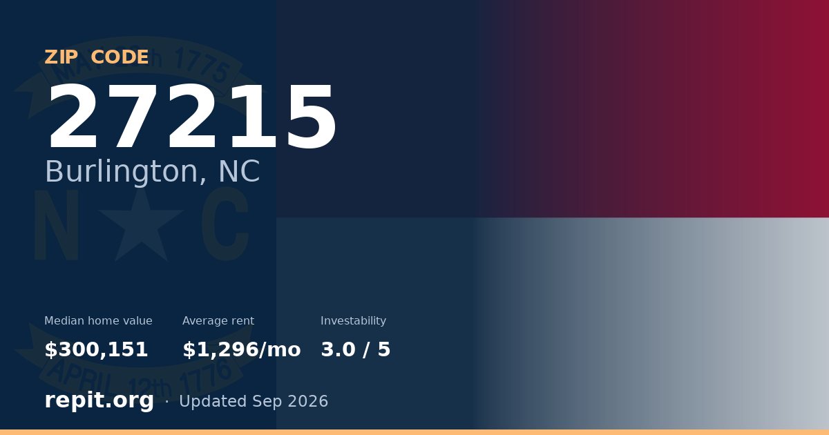 ZIP code 27215 (Burlington, NC) — median home value $300,151, average rent $1,296/mo