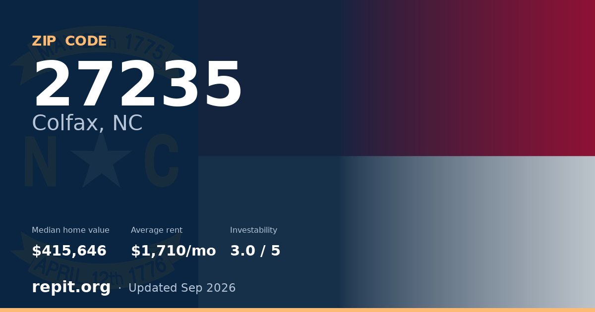 ZIP code 27235 (Colfax, NC) — median home value $415,646, average rent $1,710/mo