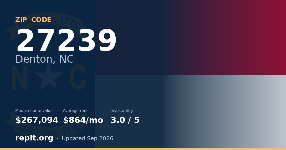 ZIP code 27239 (Denton, NC) — median home value $267,094, average rent $864/mo