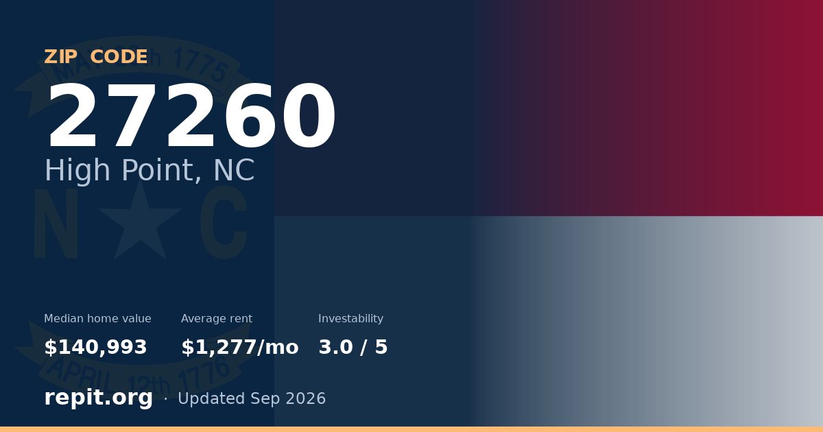 ZIP code 27260 (High Point, NC) — median home value $140,993, average rent $1,277/mo