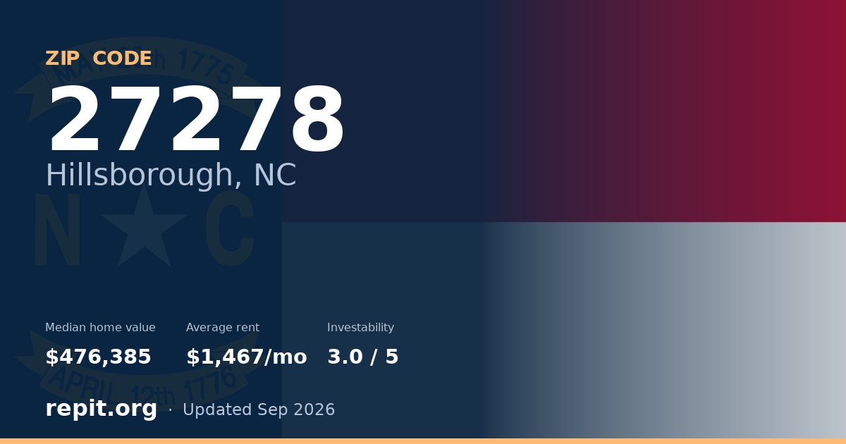 ZIP code 27278 (Hillsborough, NC) — median home value $476,385, average rent $1,467/mo