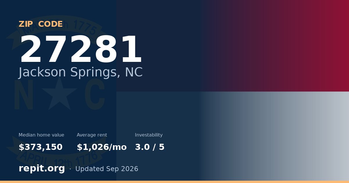 ZIP code 27281 (Jackson Springs, NC) — median home value $373,150, average rent $1,026/mo