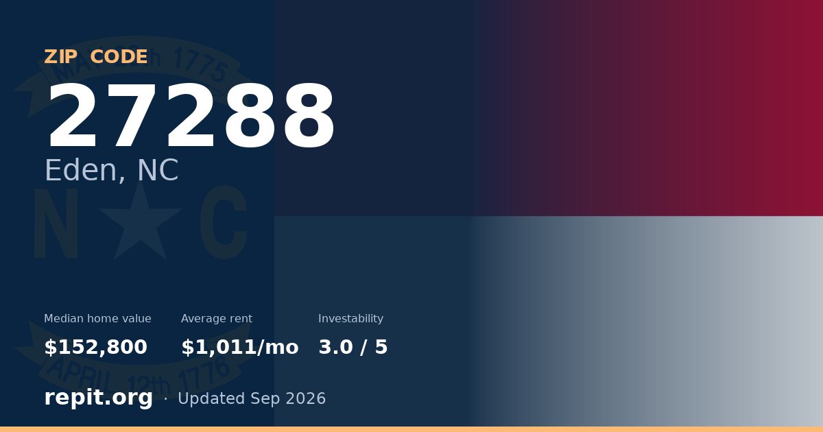 ZIP code 27288 (Eden, NC) — median home value $152,800, average rent $1,011/mo