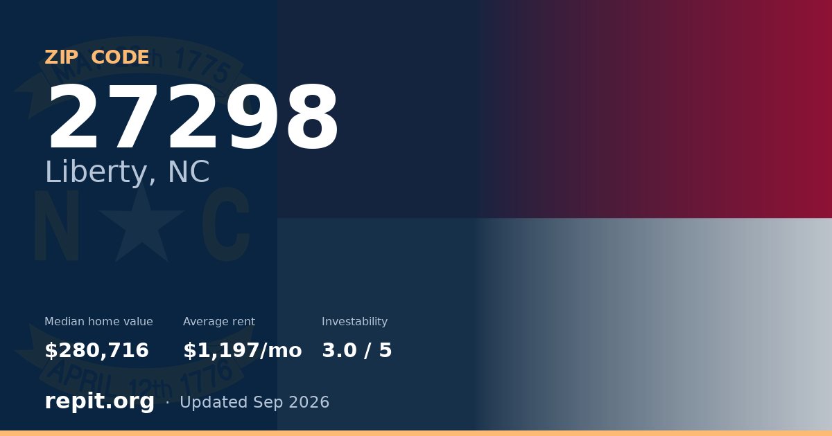 ZIP code 27298 (Liberty, NC) — median home value $280,716, average rent $1,197/mo