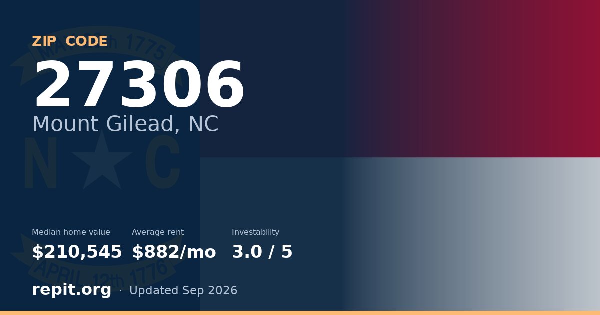 ZIP code 27306 (Mount Gilead, NC) — median home value $210,545, average rent $882/mo