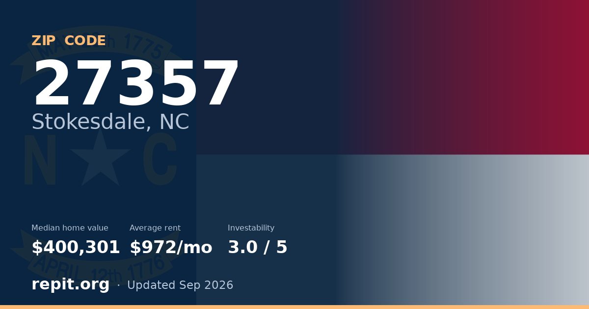 ZIP code 27357 (Stokesdale, NC) — median home value $400,301, average rent $972/mo
