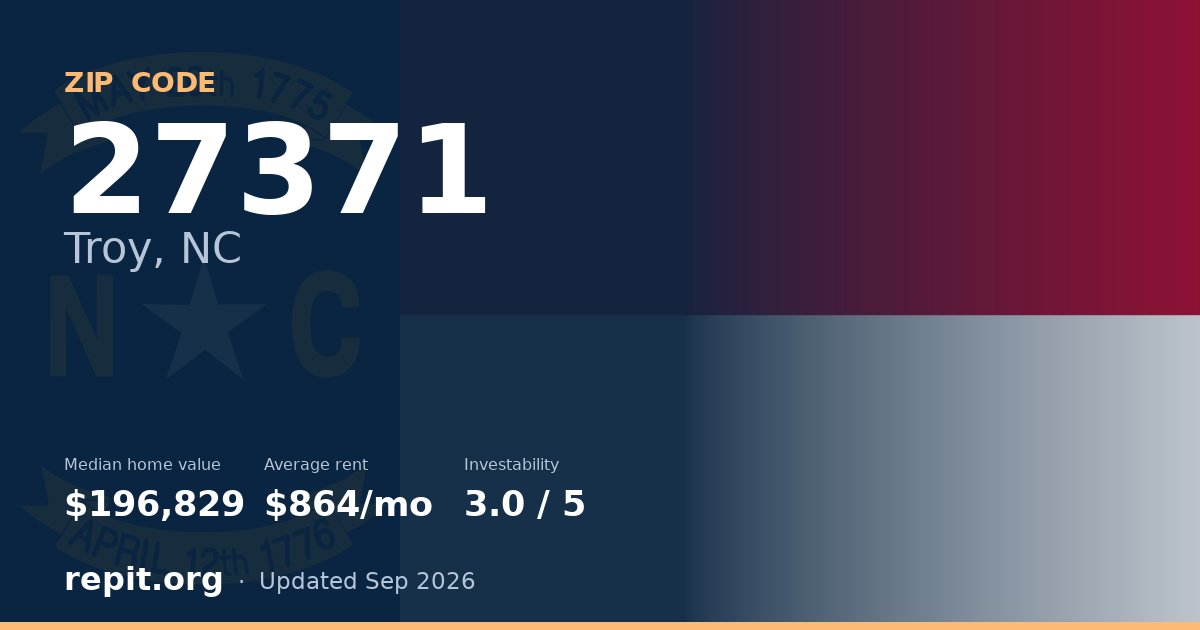 ZIP code 27371 (Troy, NC) — median home value $196,829, average rent $864/mo