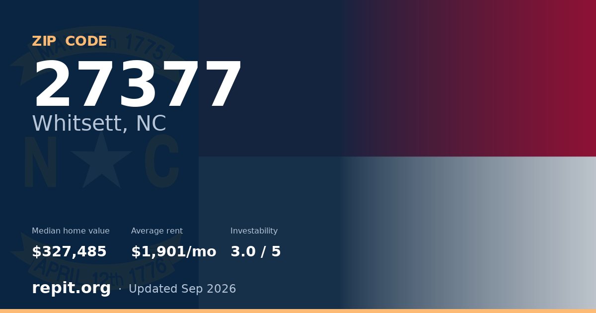 ZIP code 27377 (Whitsett, NC) — median home value $327,485, average rent $1,901/mo