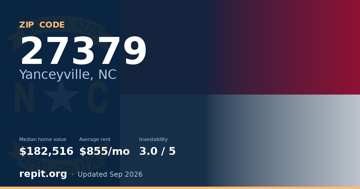 ZIP code 27379 (Yanceyville, NC) — median home value $182,516, average rent $855/mo